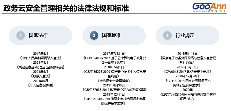政务云的网络和数据安全管理制度体系建设