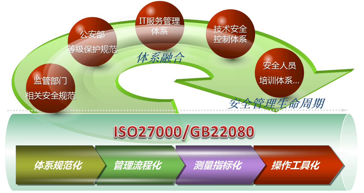 安全管理体系咨询