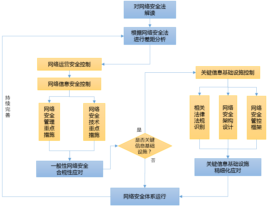 网络安全法实施咨询