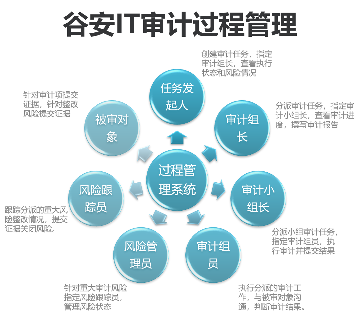 it审计管理平台